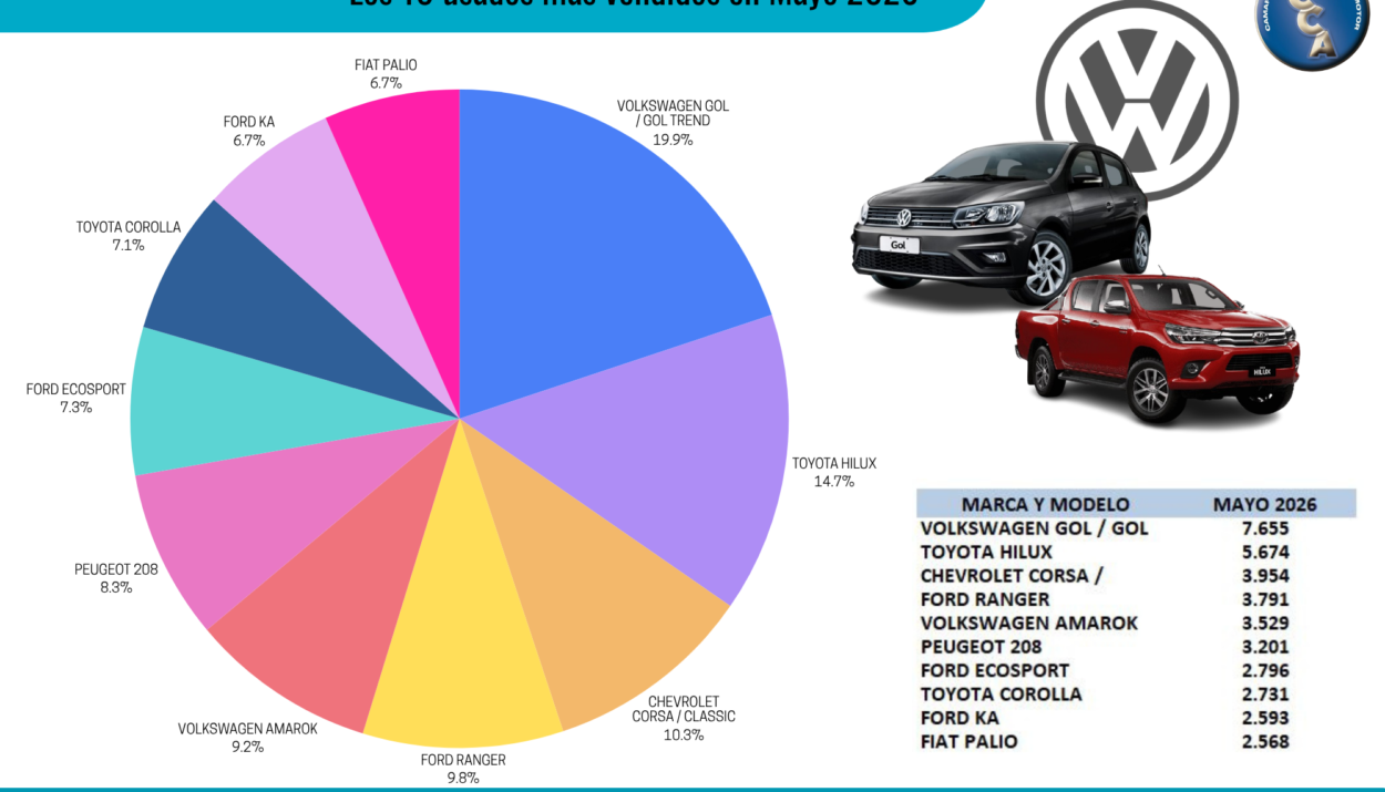 (Cámara del Comercio Automotor)